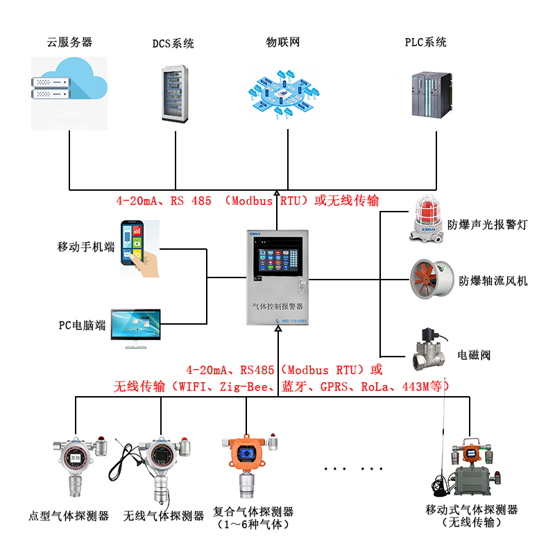 高毒危險車間的氣體泄漏在線監測報警控制系統 高毒危險車間的氣體泄漏在線監測報警控制系統